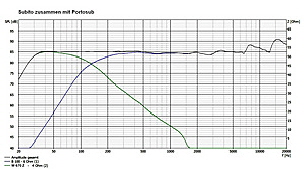 Frequenzgang Subito und Sub k Frequenzgang Subito und Sub k